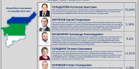 На выборах главы Коми обработано 100% бюллетеней, победу одержал Ростислав Гольдштейн - ИА Комиинформ